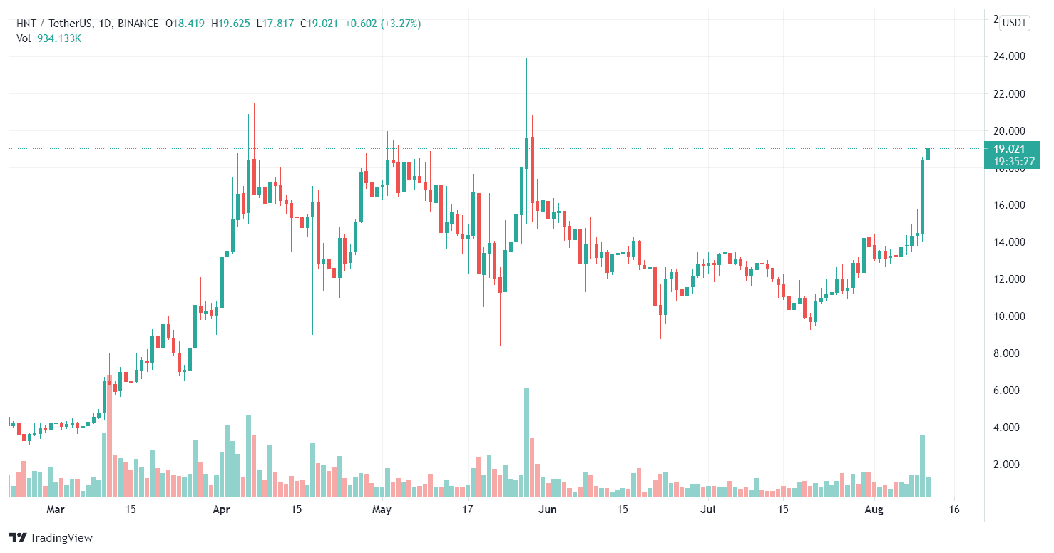 HNT / USDT price chart.  Source: TradingView