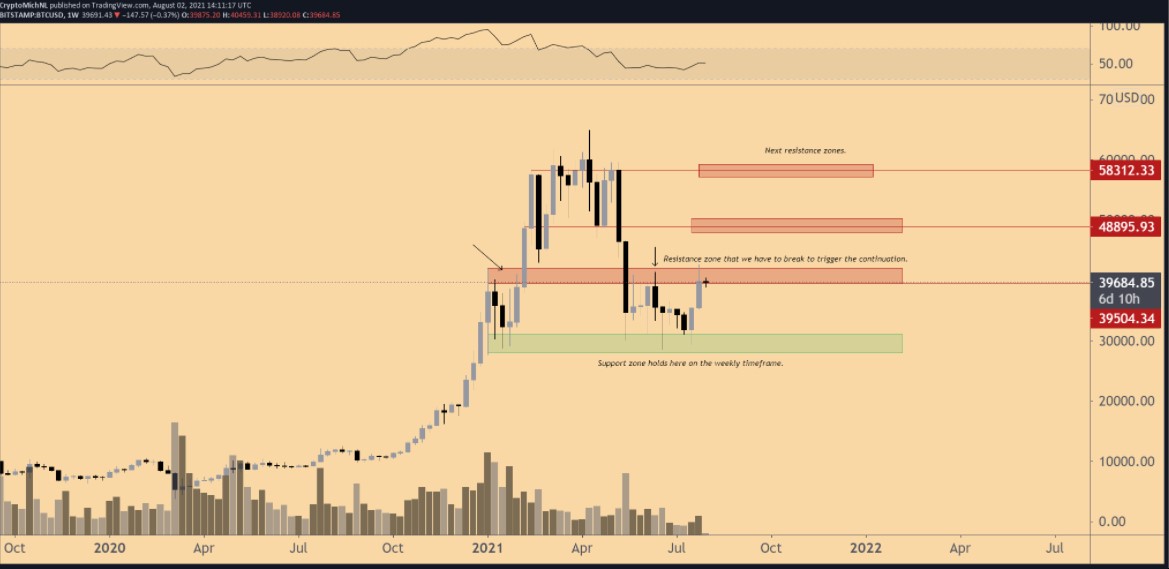 1 week BTC / USD price chart