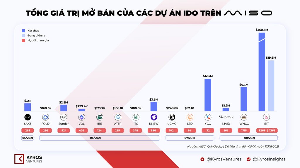 Kyros Ventures Report: Last Week's Infographic Summary (Aug 16 - Aug 22)