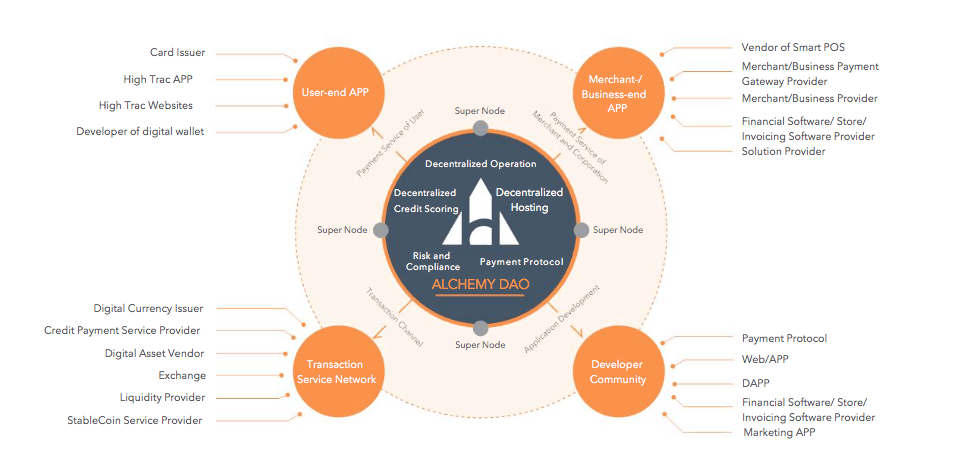 Ecosystem of the Alchemy Pay project