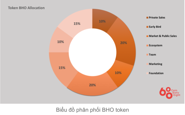 Bho coin allocation table