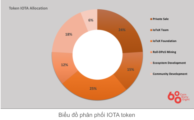 IOTX Coin Allocation Table