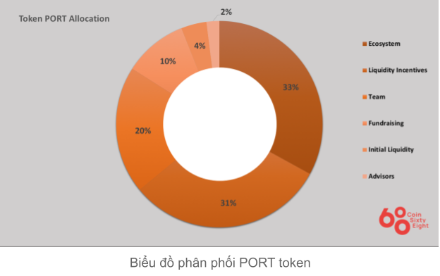 Port coin allocation table