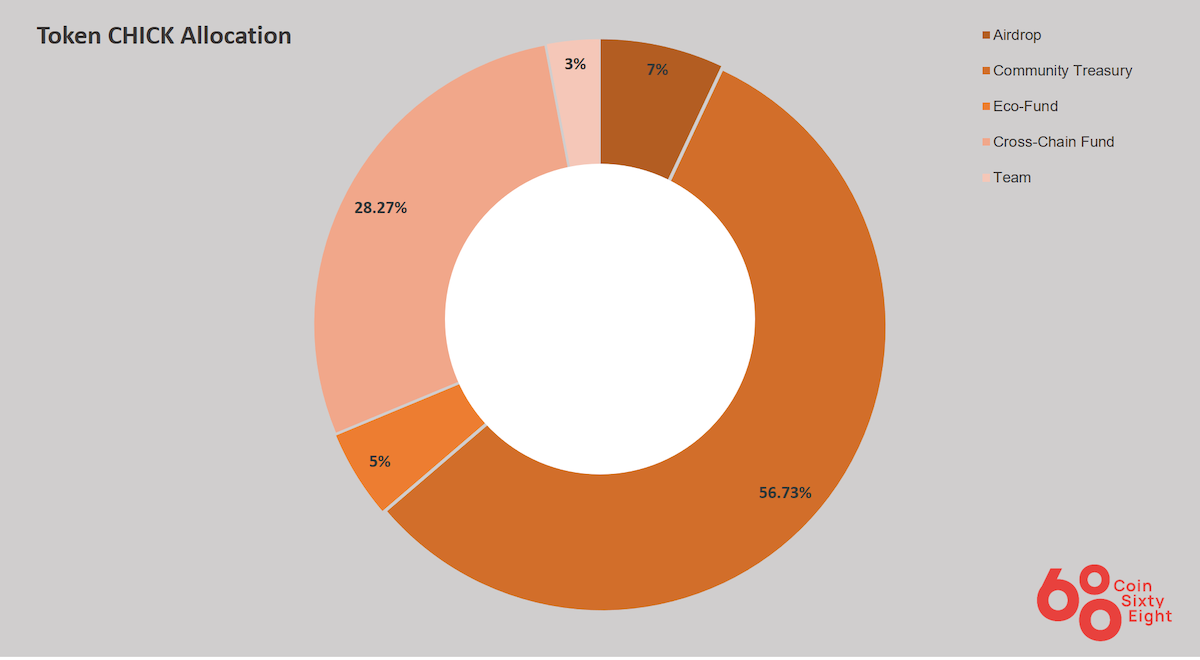 Coin allocation table for chicks