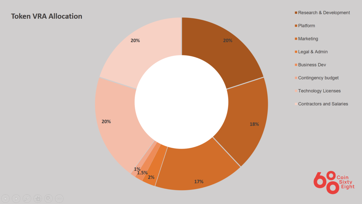 VRA Coin Allocation Table