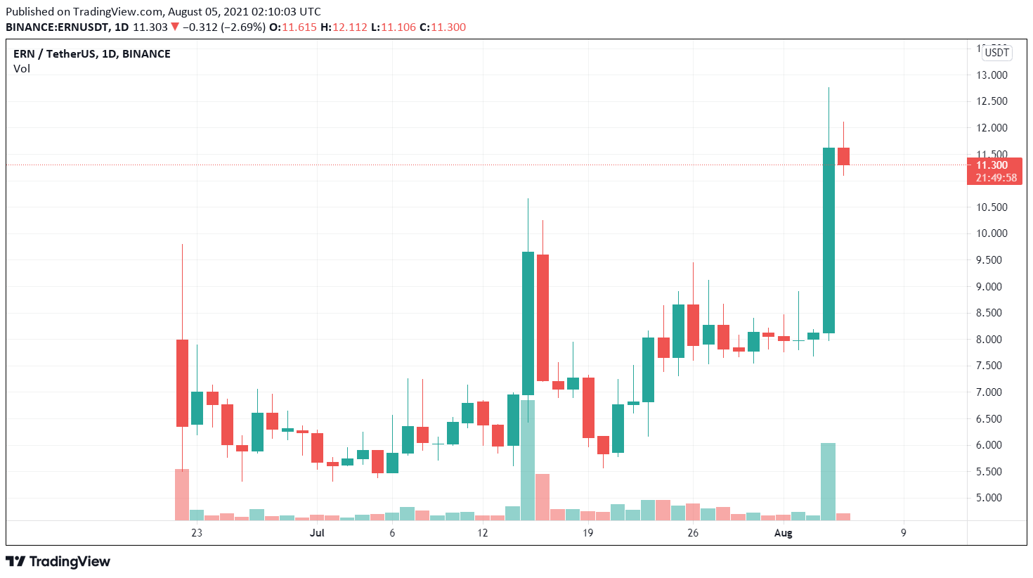 ERN / USDT price chart.  Source: TradingView