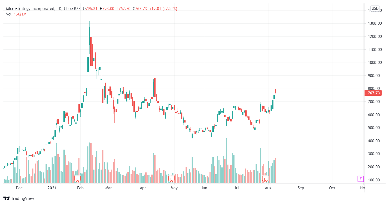 MSTR price chart on the NASDAQ exchange.  Source: TradingView