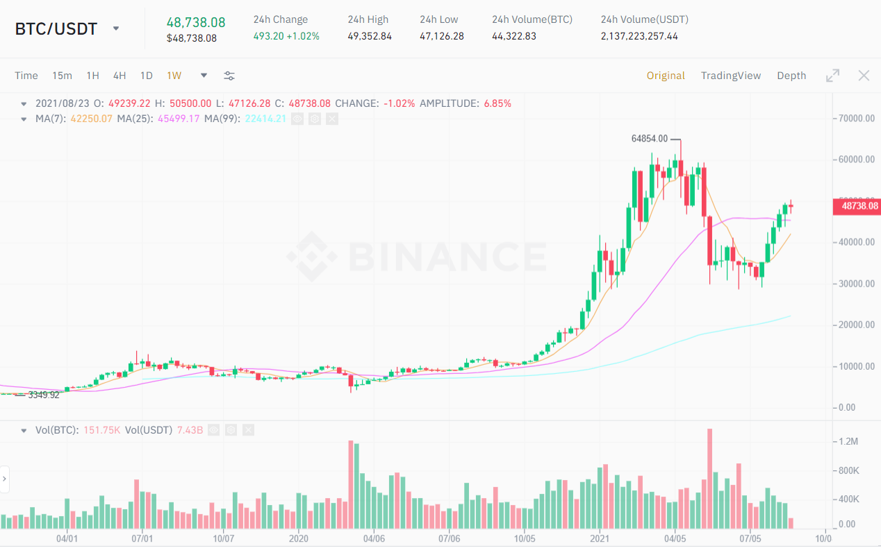 BTC / USDT price chart.  Source: Binance