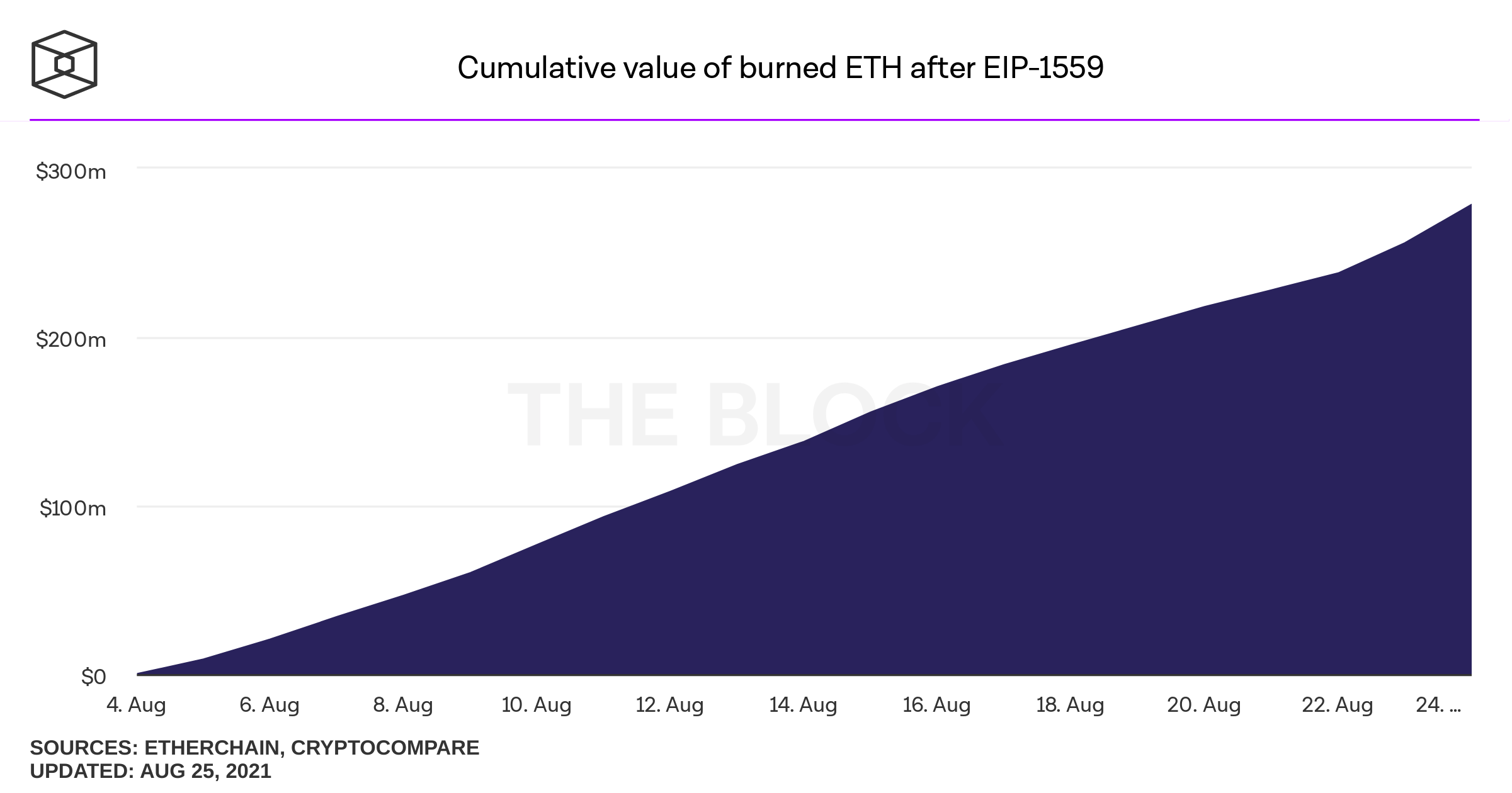 Over 100,000 ETH was burned after Ethereum's London upgrade