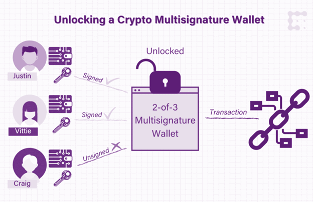 Intuitive token with integrated multi-signature