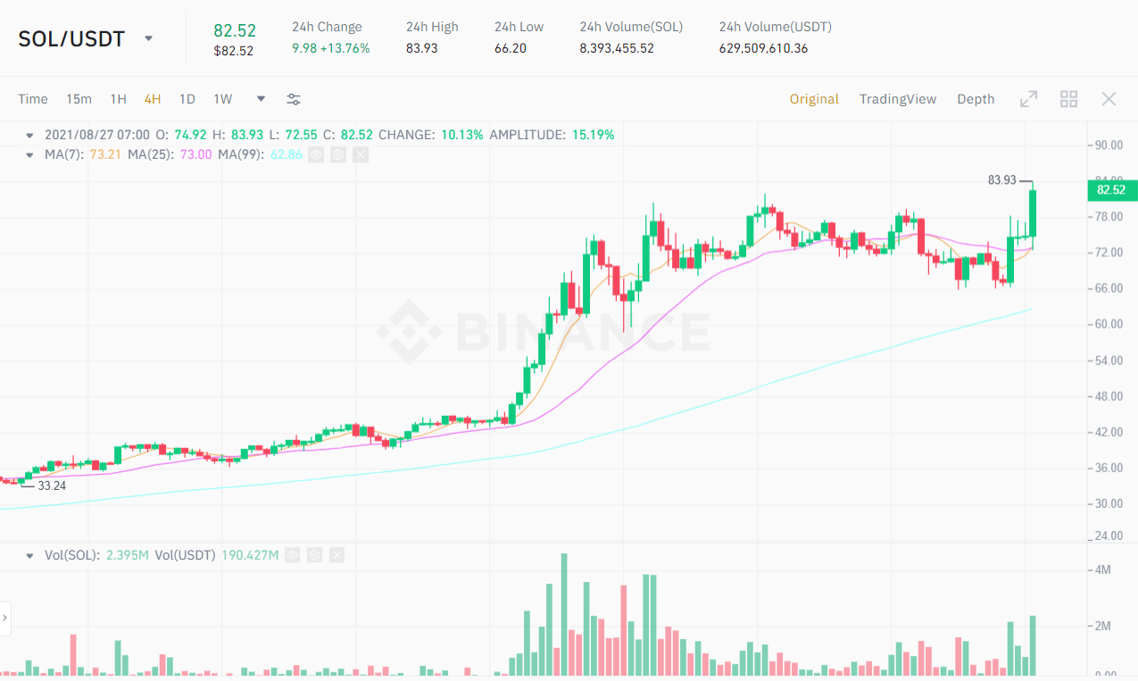 SOL / USDT price chart.  Source: Binance