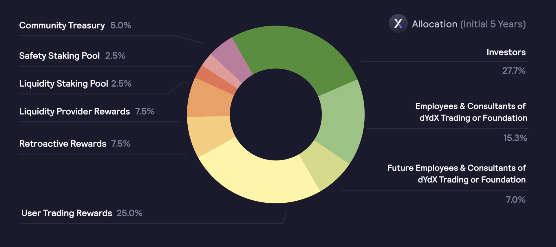 DYDX token distribution in the first 5 years