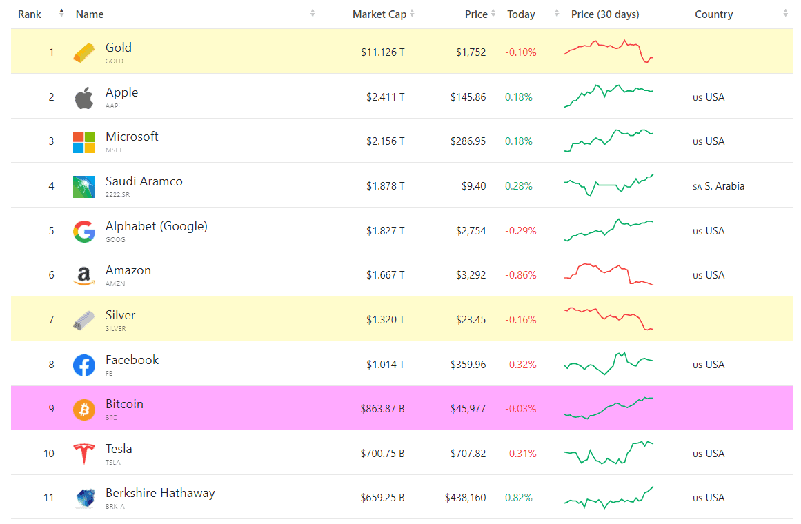 Main assets by capitalization.  Source: Companiesmarketcap