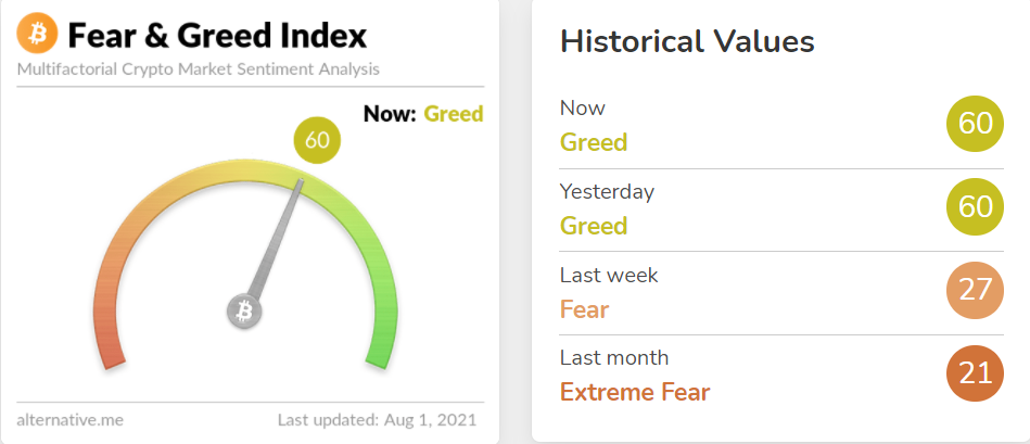 Market sentiment index.  Source: alternative.me