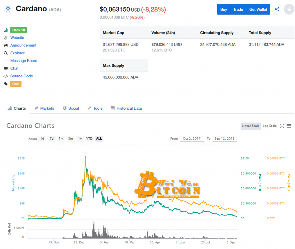 Cardano price