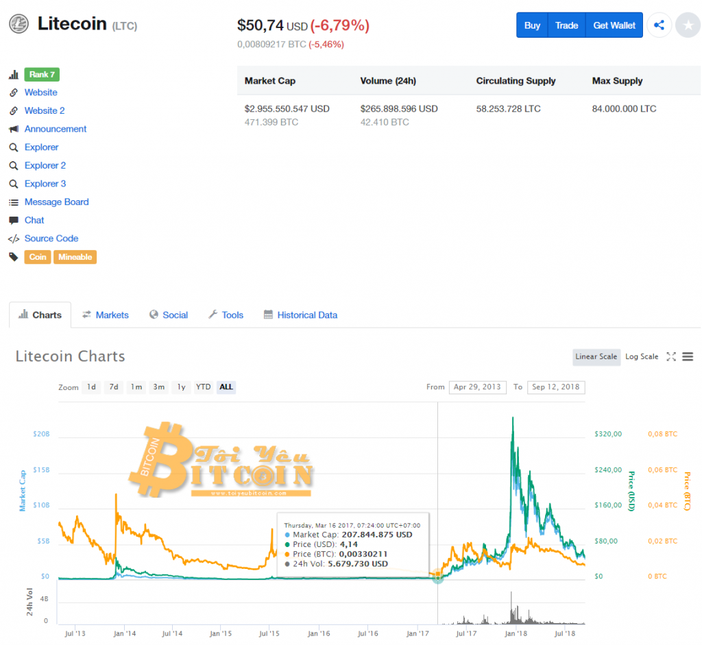 Litecoin Rate