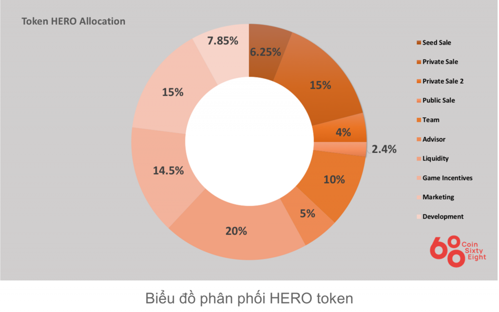 Token allocation