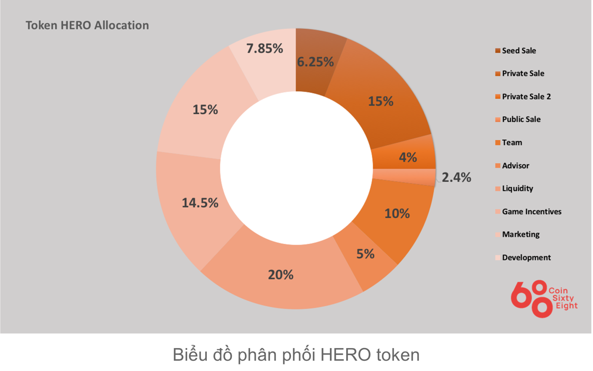 Token allocation