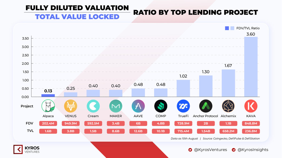 Totally Diluted Market Cap Ratio Weighting on TLV lending protocols - Source Kyros Ventures