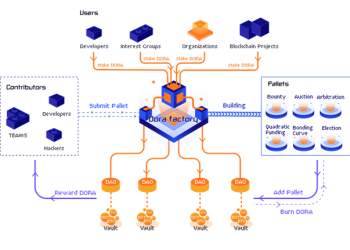 component - DORA function