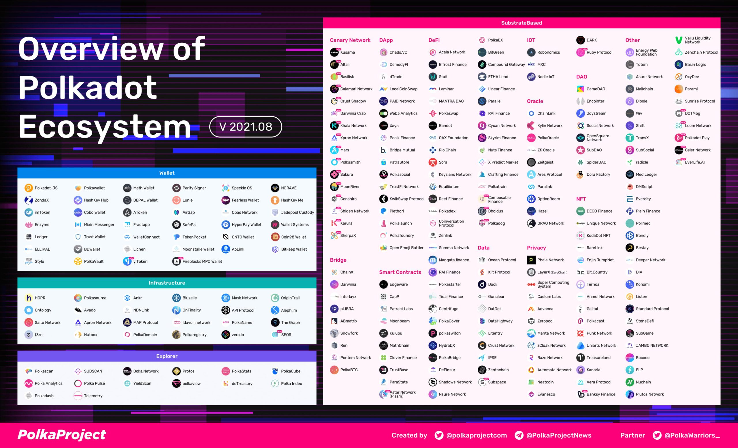 Polka dot ecosystem.  Source: Polkaproject.com