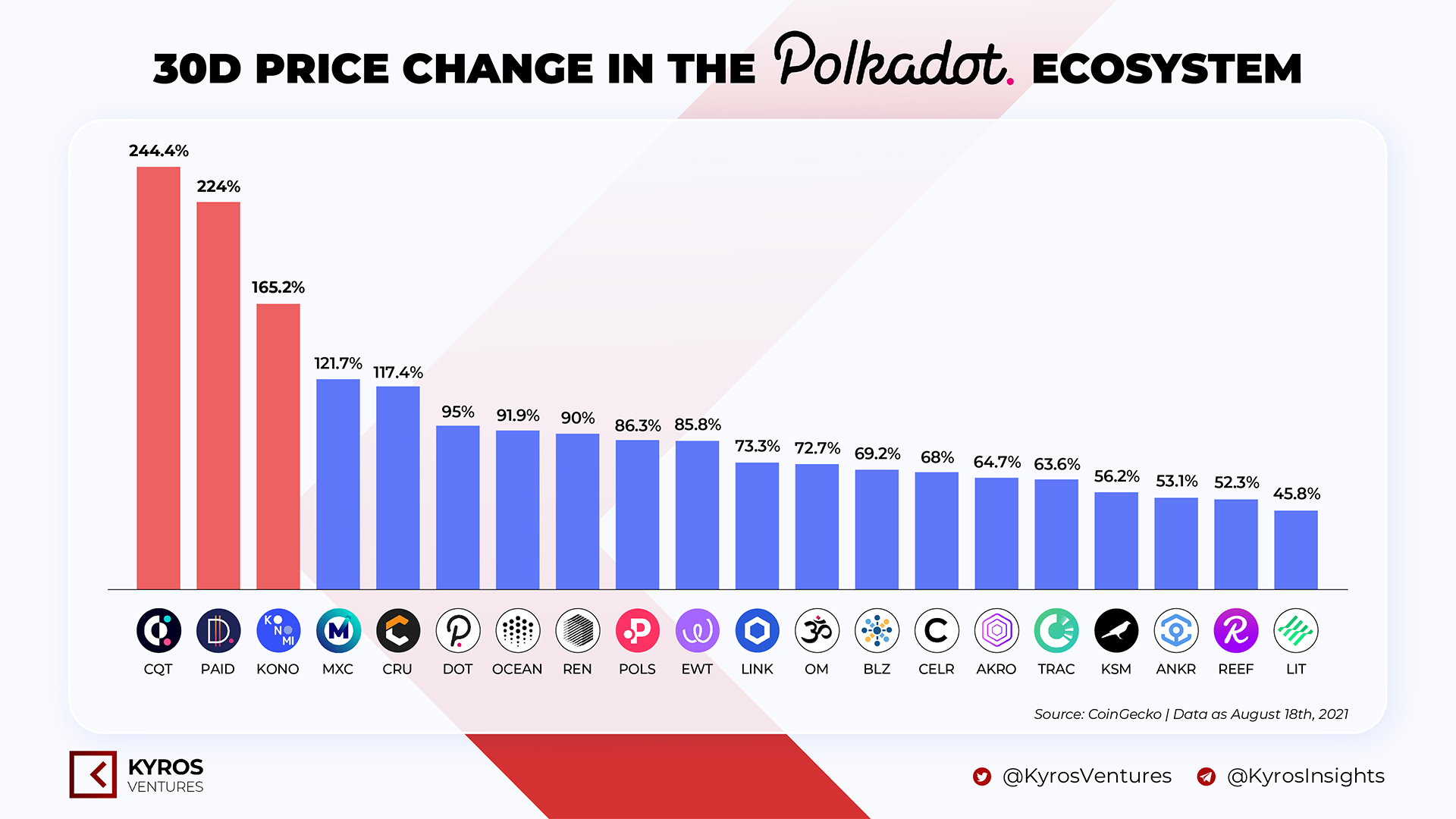 30-day growth chart of projects on Polkadot (DOT).  Source: Kyros Ventures