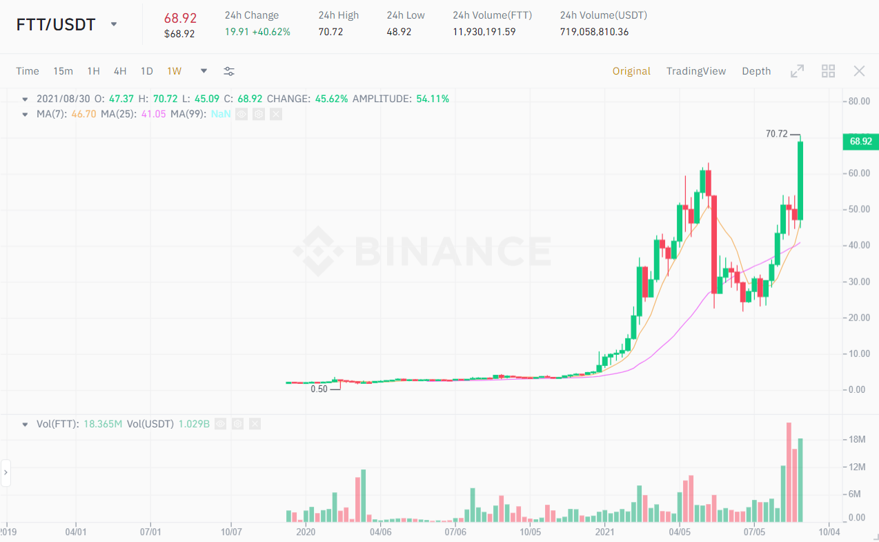 FTT / USDT price chart.  Source: Binance