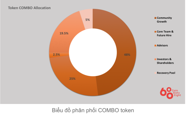 Combined coin allocation table