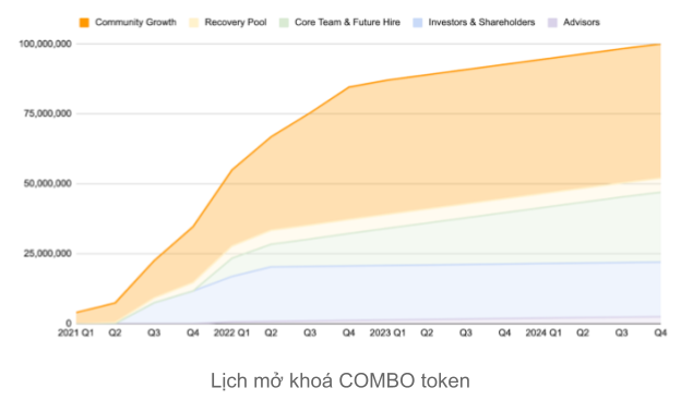 Token Combination Unlock Program