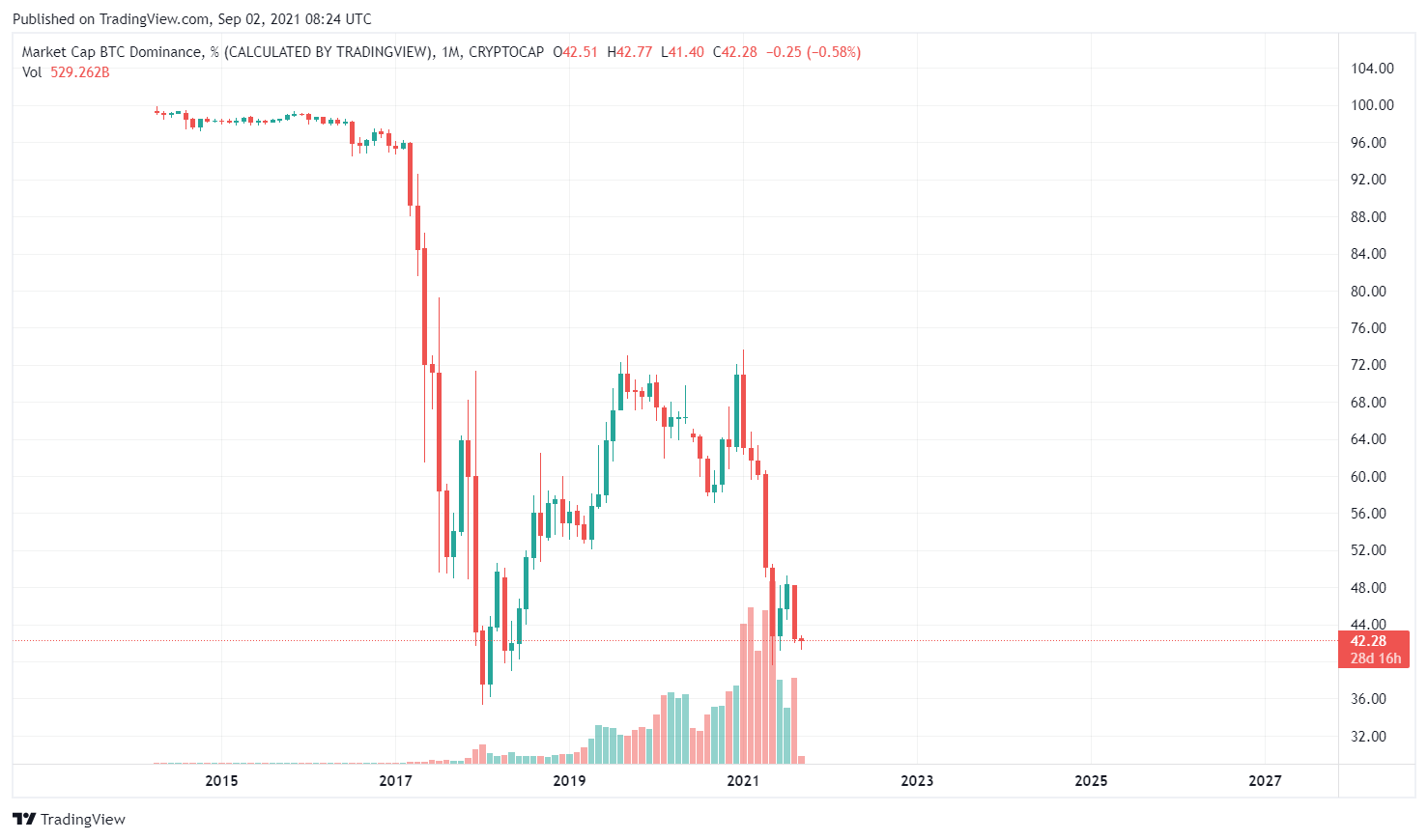 BTC dominance index.  Source: TradingView