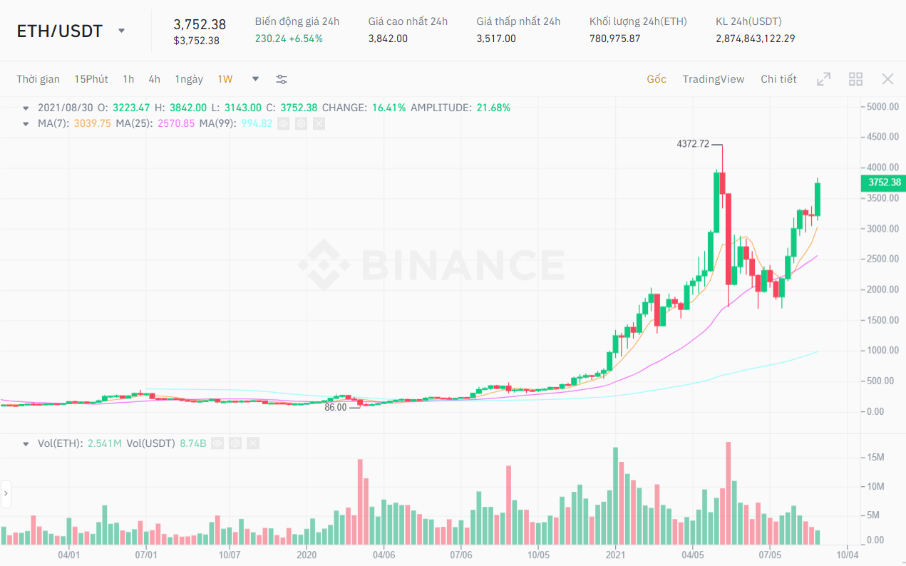 ETH / USDT price chart.  Source: Binance