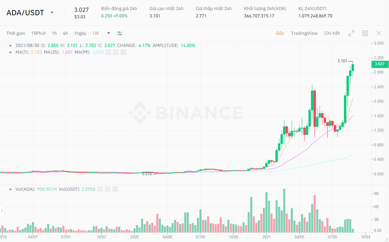 ADA / USDT price chart.  Source: Binance