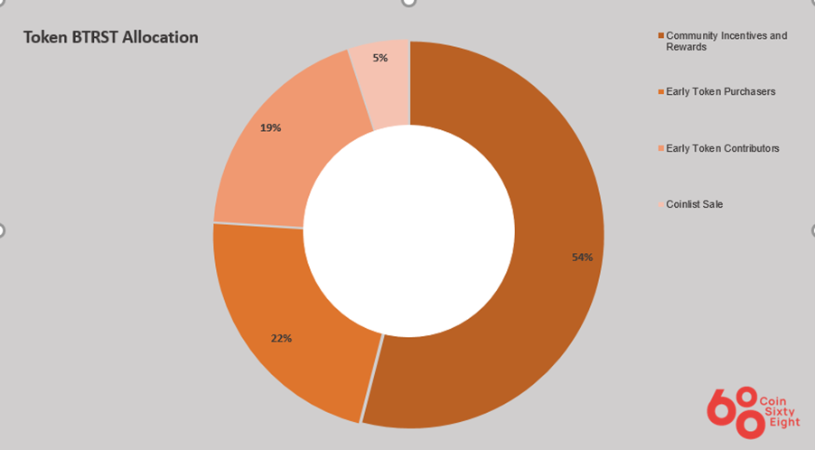 Token allocation 