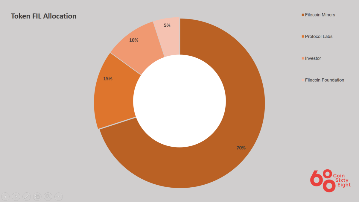 Coin allocation chart fil