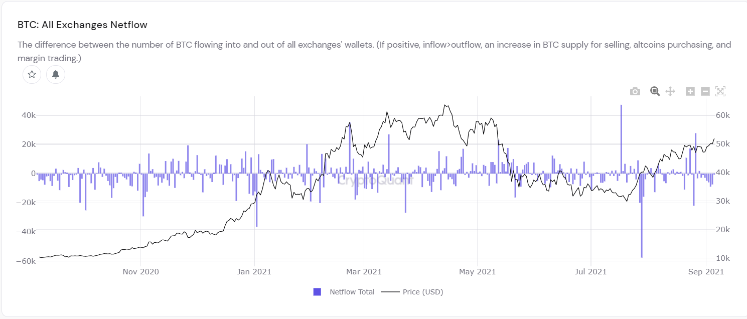 Cash flows are withdrawn and deposited on the stock exchange.  Source: CryptoQuant