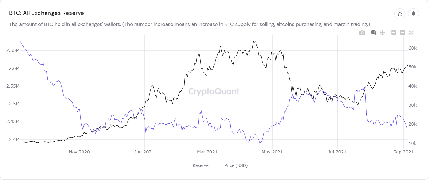 Reserve BTC on the stock exchange.  Source: CryptoQuant