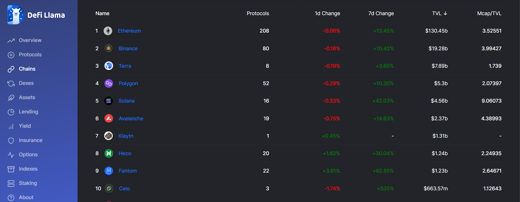 Ranking of DeFi blockchains with the highest TVL.  Source: Defillama.com