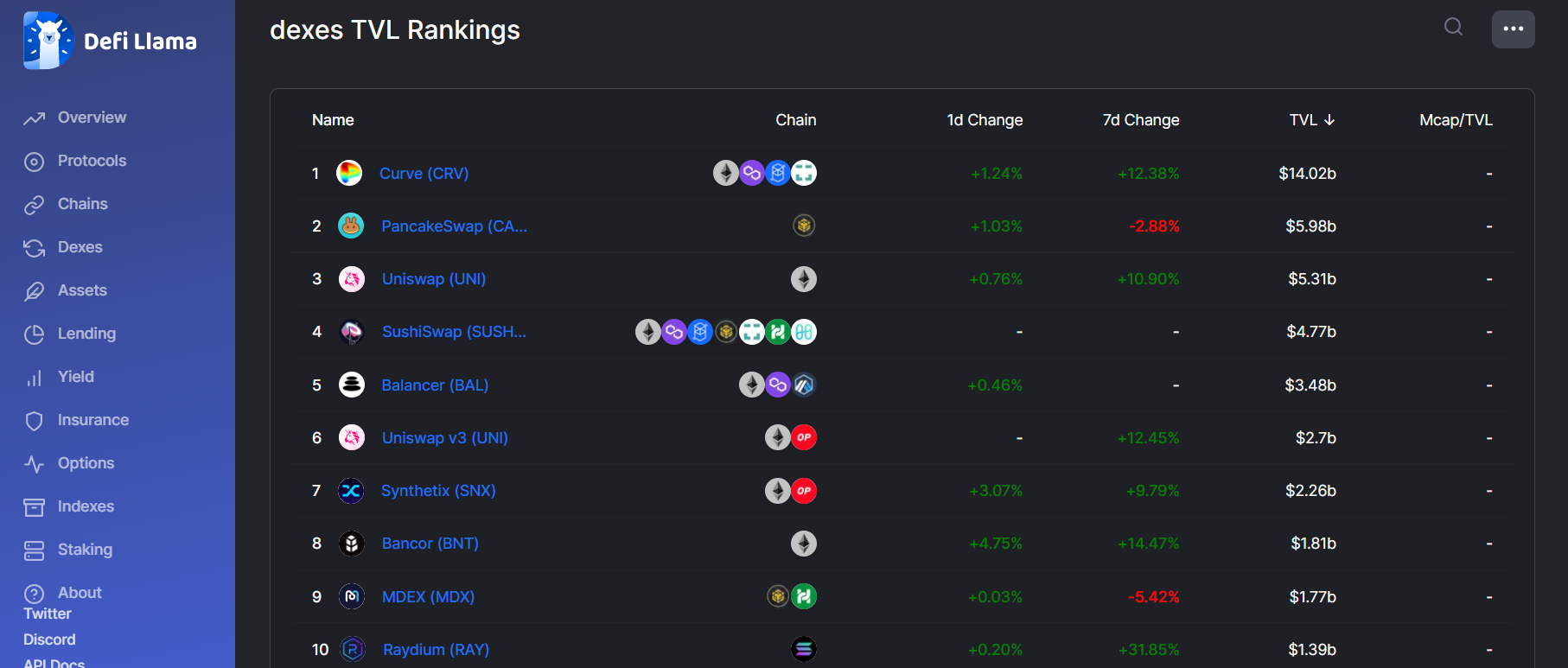 DEX protocols have the highest TVL.  Source: Defillama.com