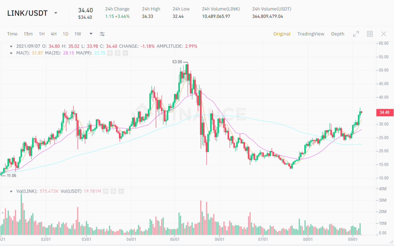 LINK / USDT price chart.  Source: Binance