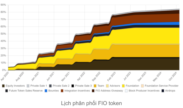 FIO Token Release Program