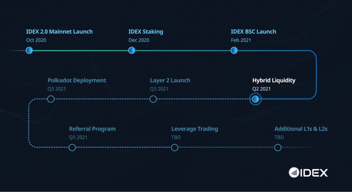 IDEX project roadmap