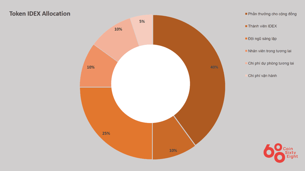 IDEX Coin Allocation Table