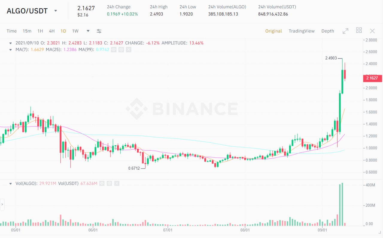 ALGO / USDT chart.  Source: Binance