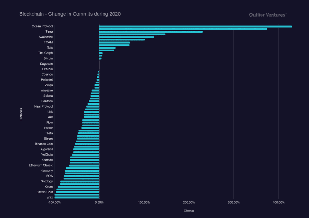 Changes in project commitment data in 2020. Source: Outlier Ventures.