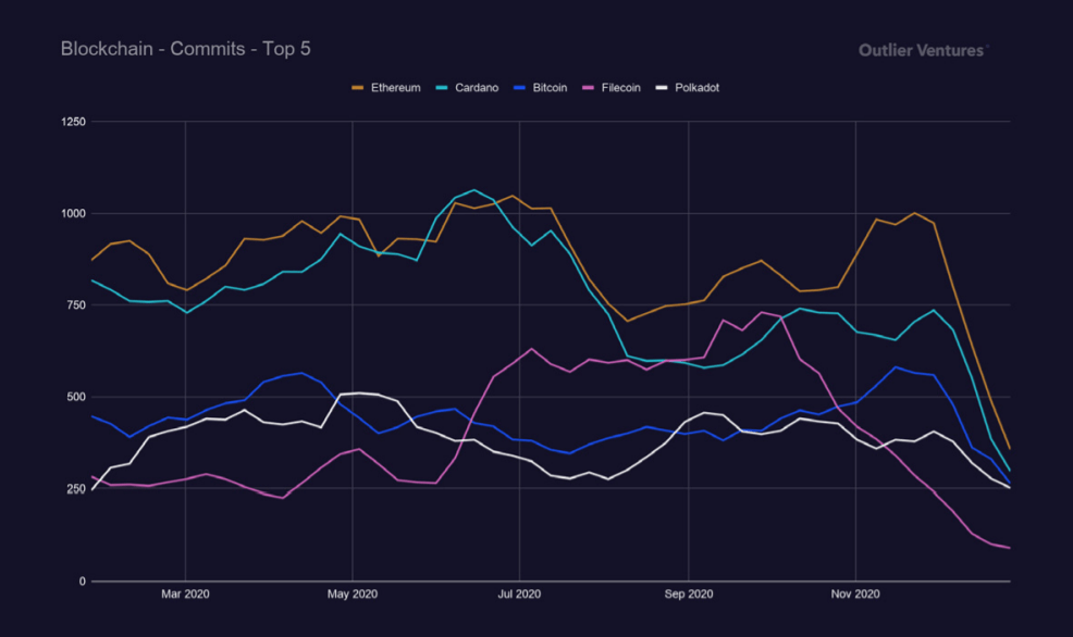 The top 5 projects with the highest level of commitment.  Source: Outlier Ventures.