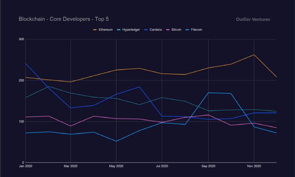 Top 5 projects with the most active development team.  Source: Outlier Ventures.