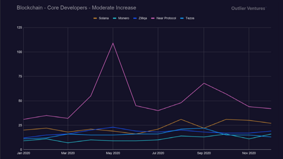 Projects with outstanding developer contributions.  Source: Outlier Ventures.