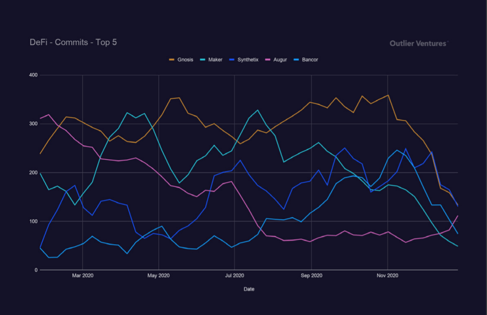 The 5 best DeFi projects with the highest level of commitment.  Source: Outlier Ventures.