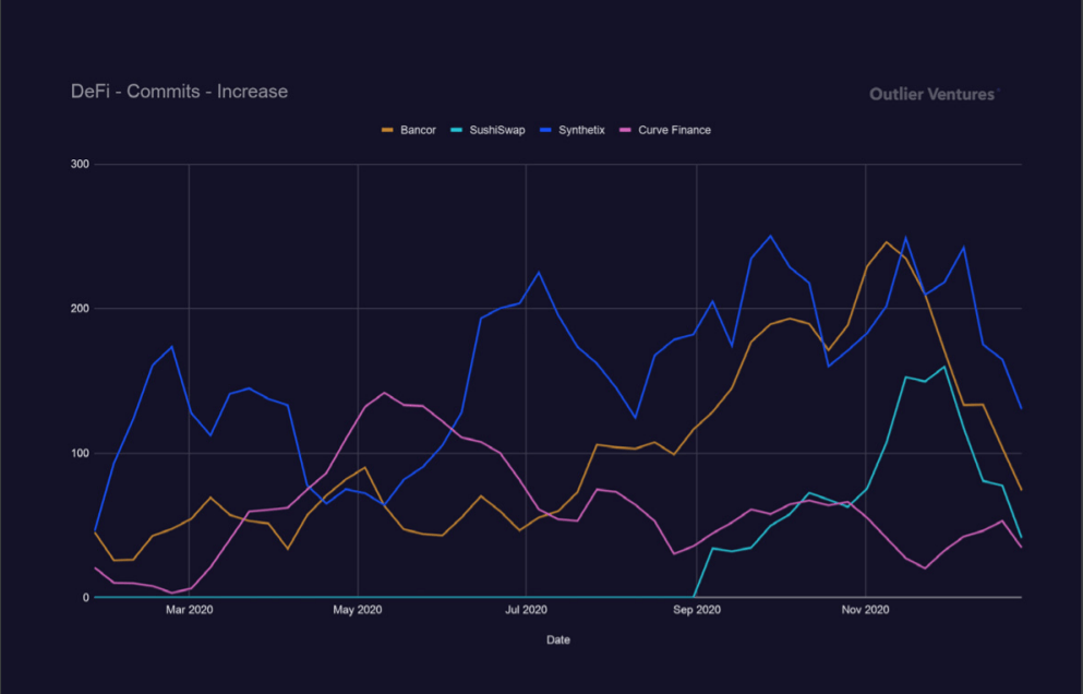 Growing Commitment of Outstanding DeFi Projects.  Source: Outlier Ventures.