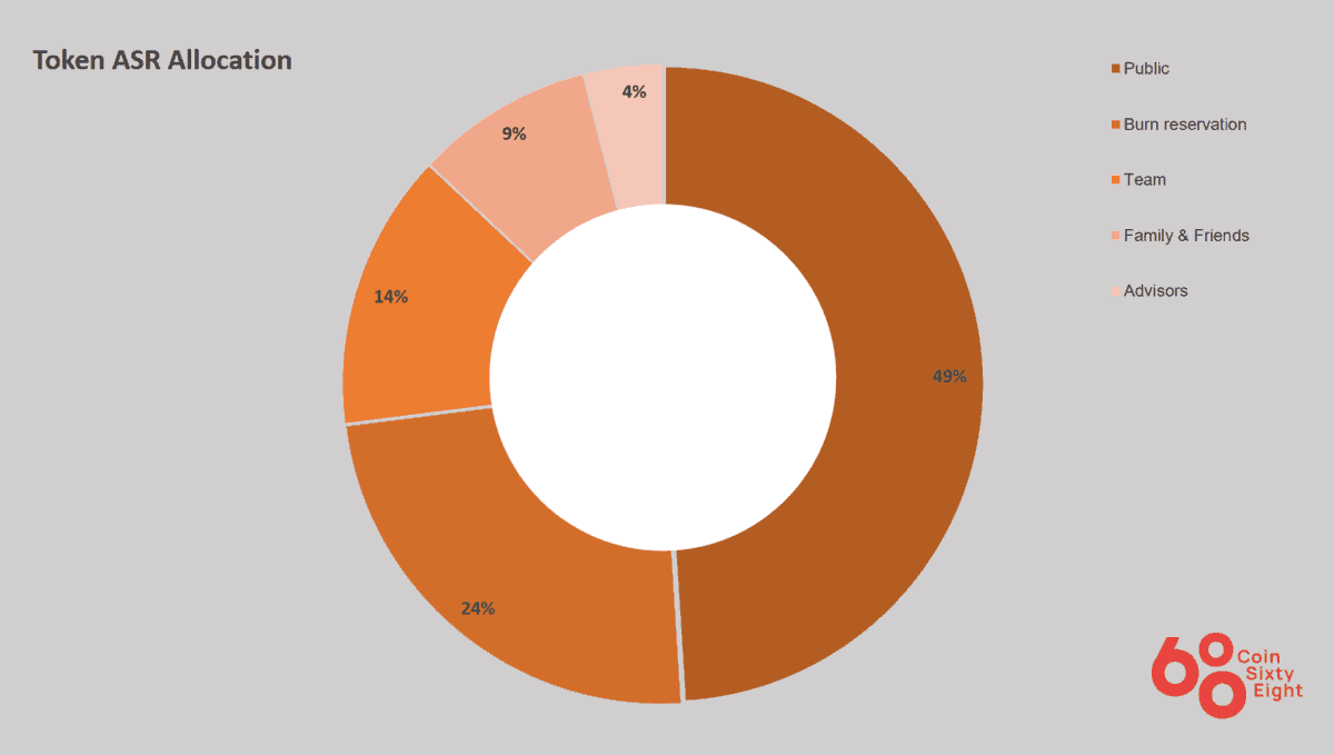 ASR Coin Allocation Table